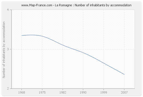 La Romagne : Number of inhabitants by accommodation